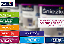 Sniezka_Ranking_Najcenniejszych_Polskich_Marek_Rzeczpospolita_2018.jpg