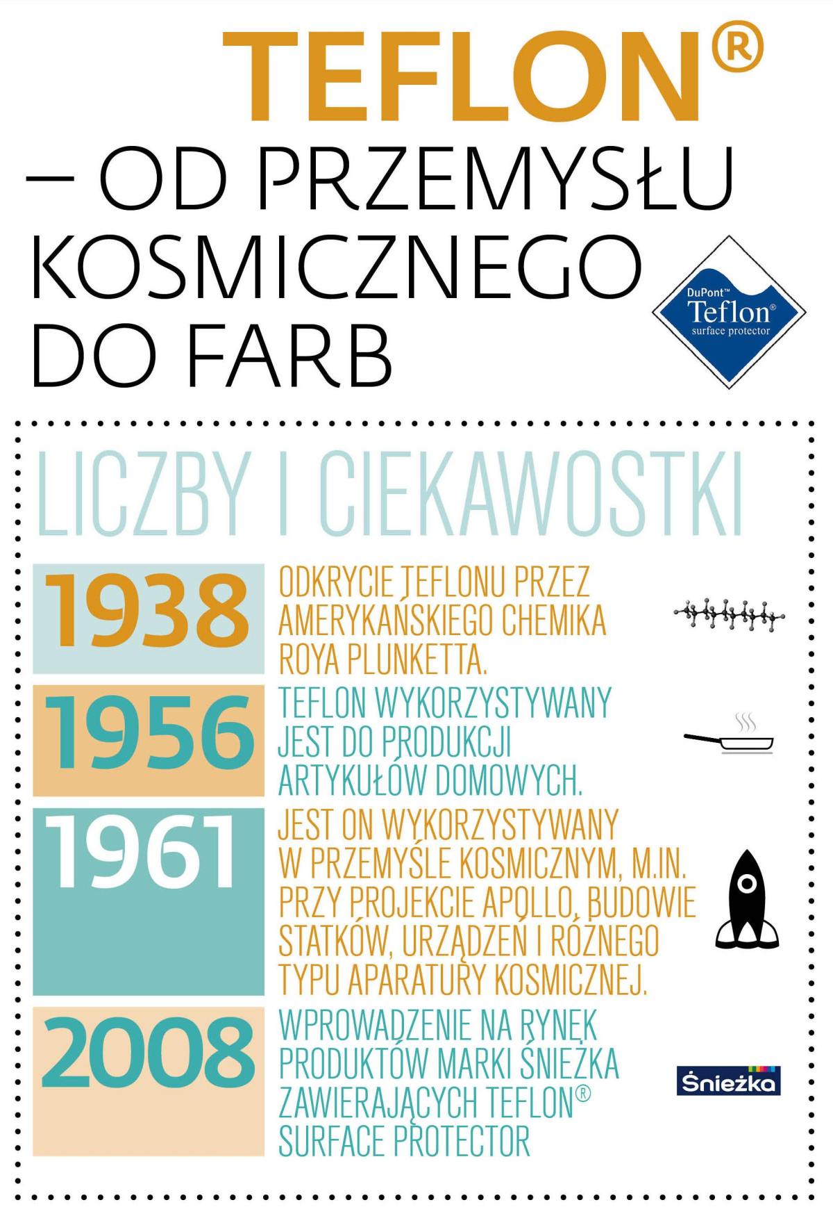 Teflon W Farbach Farby śnieżka